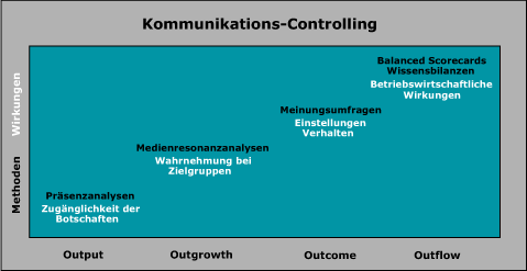 �berblick Kommunikations-Controlling